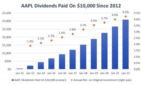 aapl historical prices|aapl dividend history.